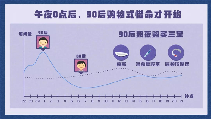 淘寶發(fā)布《90后惜命指南》，肥胖和體力不支，需要養(yǎng)生