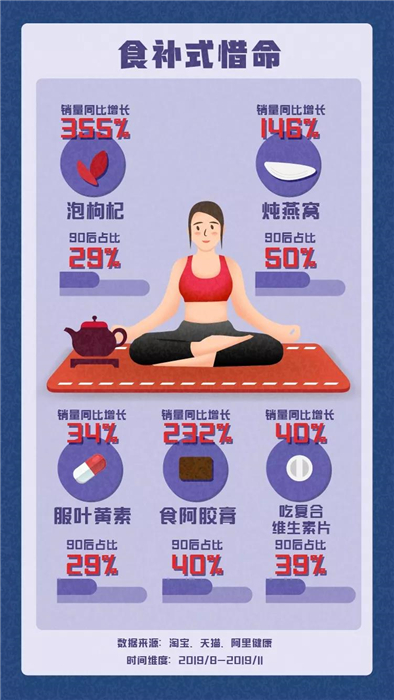 淘寶發(fā)布《90后惜命指南》，肥胖和體力不支，需要養(yǎng)生