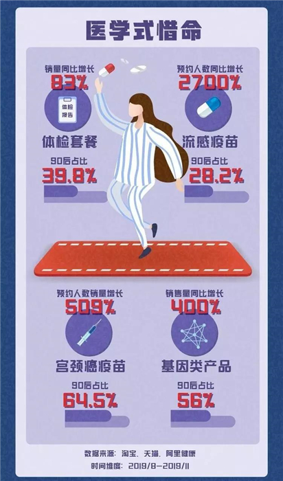 淘寶發(fā)布《90后惜命指南》，肥胖和體力不支，需要養(yǎng)生